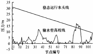 輸水管線縱斷面及水泵穩(wěn)態(tài)運(yùn)行水頭線圖